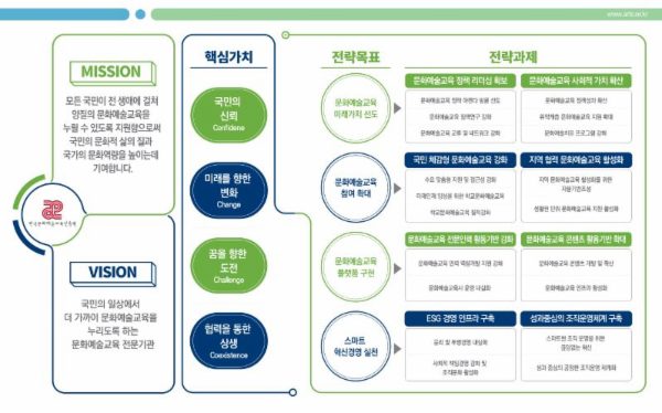 한국문화예술교육진흥원 중장기 비전 및 전략계획(2023~2027) 홍보물
